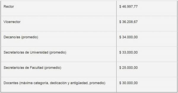 Sueldos oficiales de las autoridades de la Universidad Nacional del Comahue