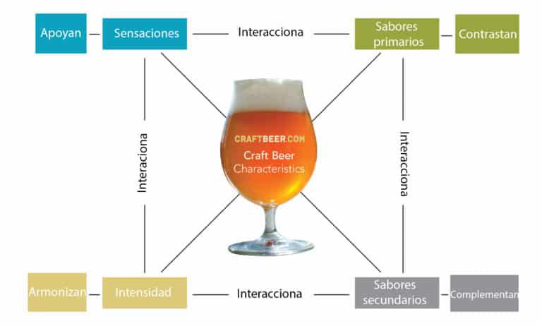 Maridaje con cerveza, reglas b&aacute;sicas y estilos