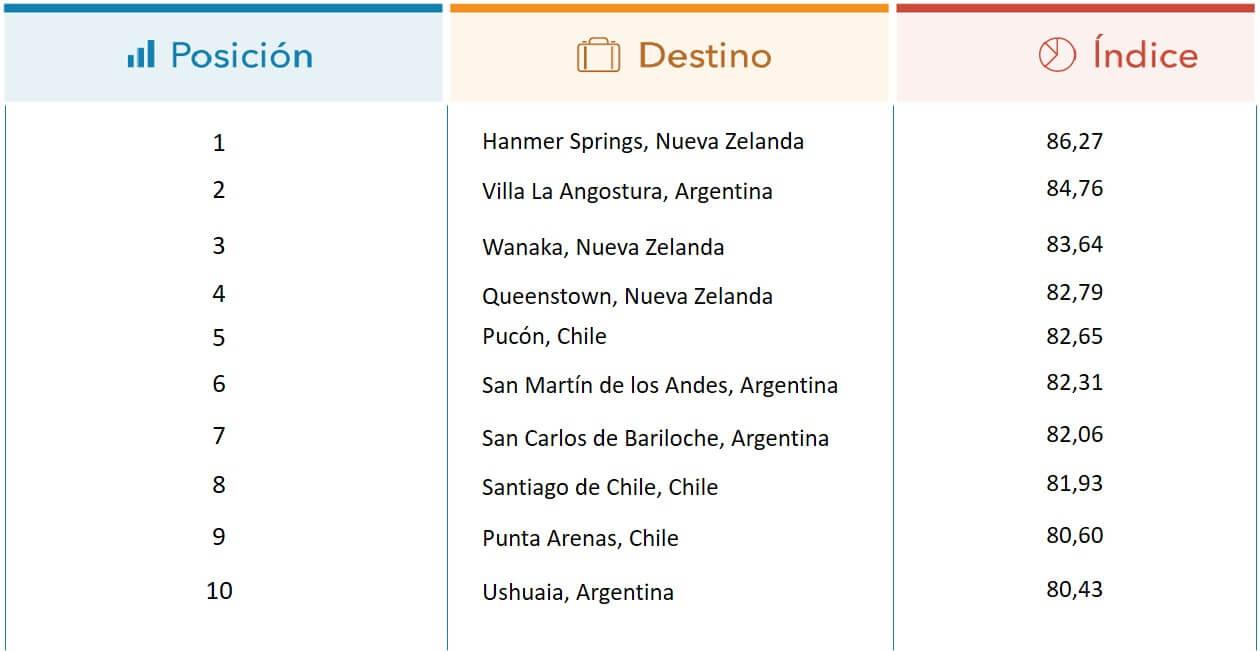 Argentina lidera el Ranking de Reputaci&oacute;n de Ski
